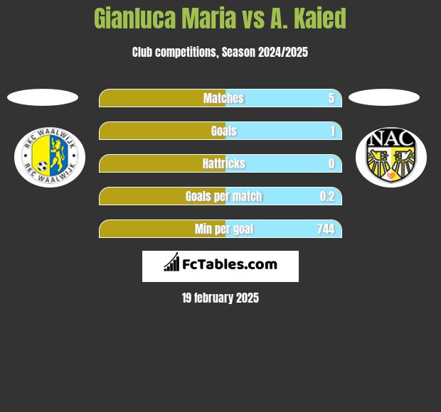 Gianluca Maria vs A. Kaied h2h player stats