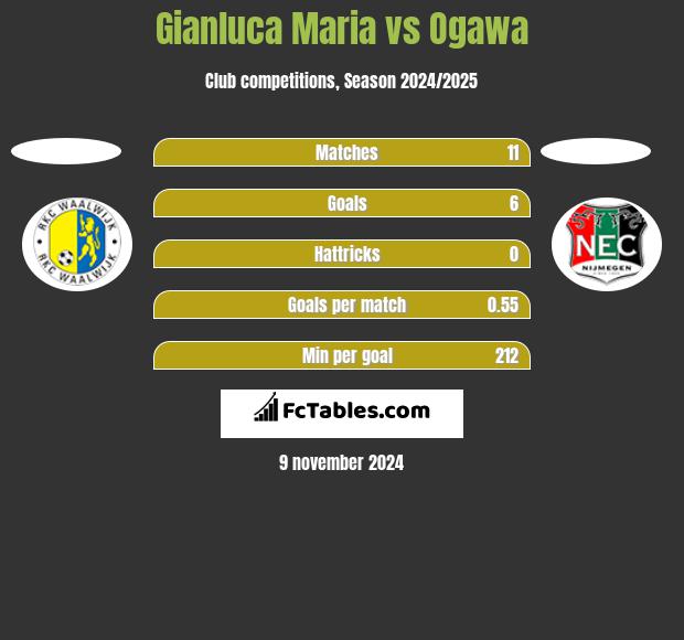 Gianluca Maria vs Ogawa h2h player stats