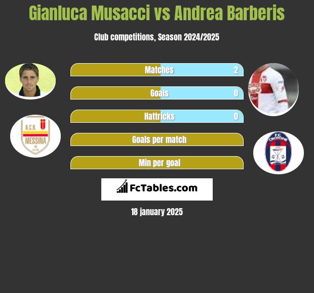 Gianluca Musacci vs Andrea Barberis h2h player stats