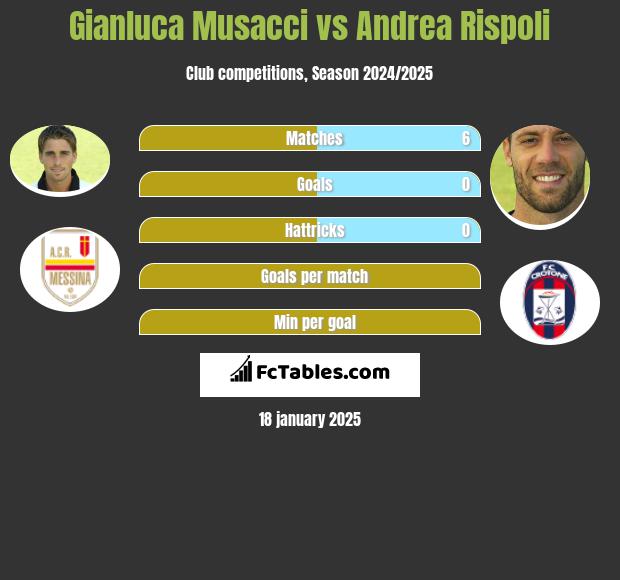 Gianluca Musacci vs Andrea Rispoli h2h player stats