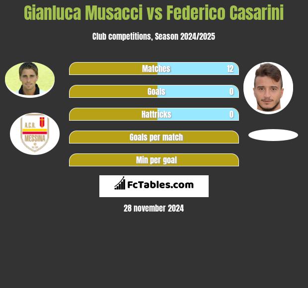 Gianluca Musacci vs Federico Casarini h2h player stats