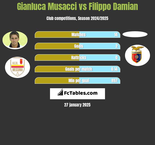 Gianluca Musacci vs Filippo Damian h2h player stats