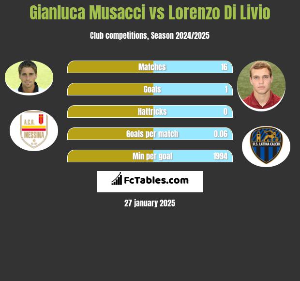 Gianluca Musacci vs Lorenzo Di Livio h2h player stats