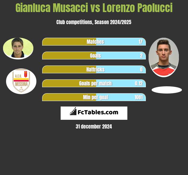 Gianluca Musacci vs Lorenzo Paolucci h2h player stats