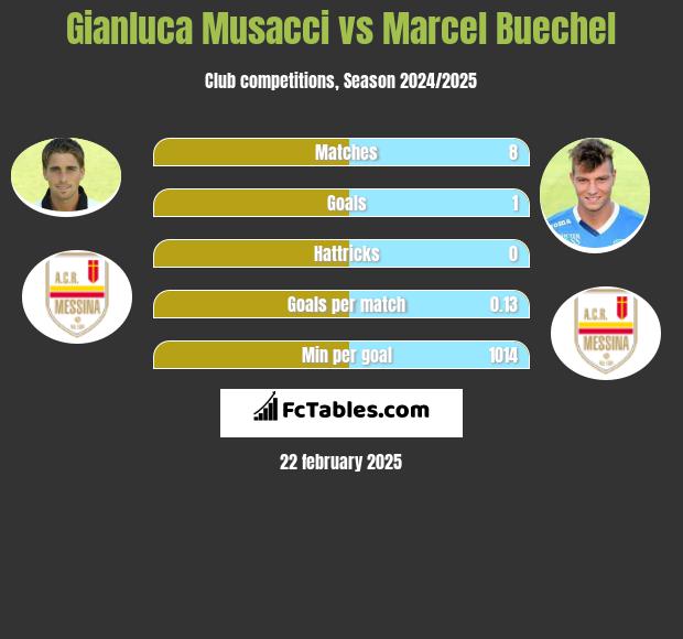 Gianluca Musacci vs Marcel Buechel h2h player stats