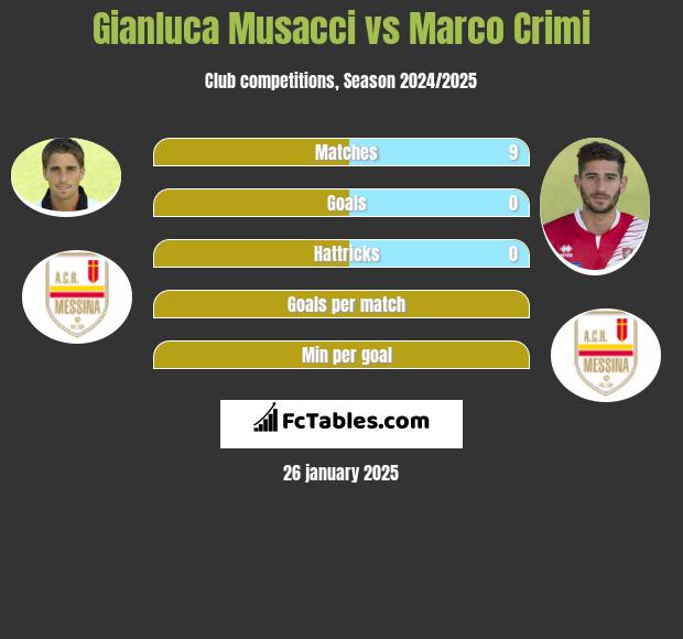 Gianluca Musacci vs Marco Crimi h2h player stats