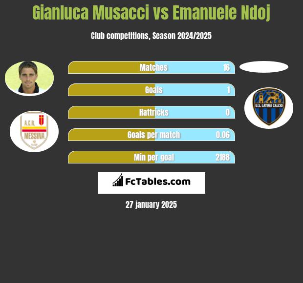 Gianluca Musacci vs Emanuele Ndoj h2h player stats