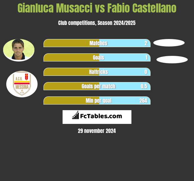 Gianluca Musacci vs Fabio Castellano h2h player stats