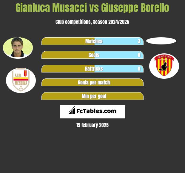 Gianluca Musacci vs Giuseppe Borello h2h player stats