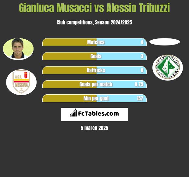 Gianluca Musacci vs Alessio Tribuzzi h2h player stats