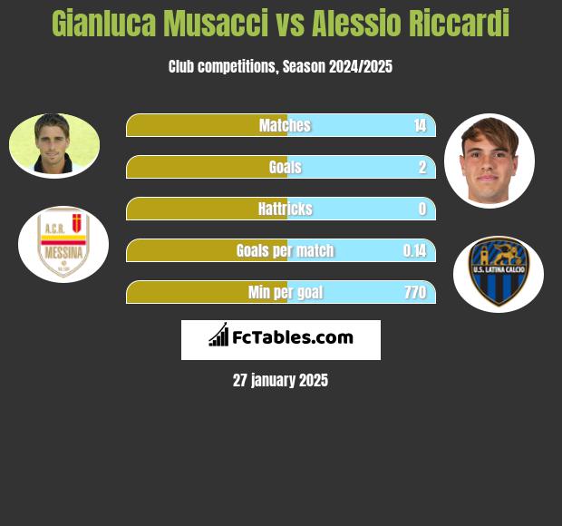 Gianluca Musacci vs Alessio Riccardi h2h player stats