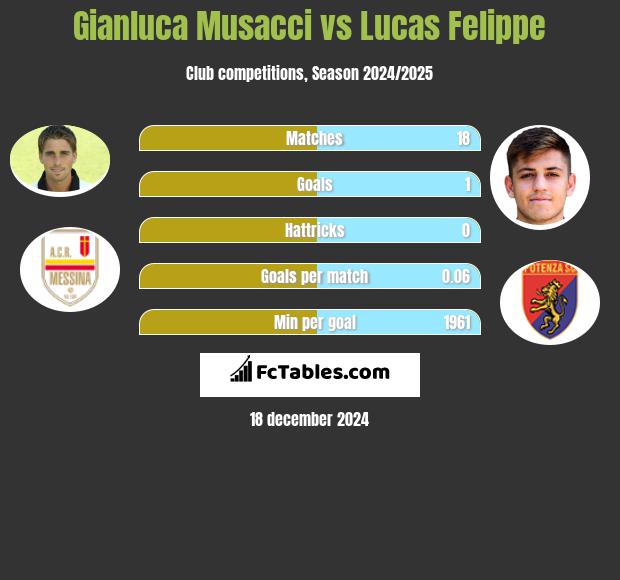 Gianluca Musacci vs Lucas Felippe h2h player stats