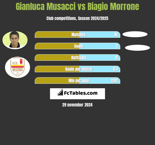 Gianluca Musacci vs Biagio Morrone h2h player stats