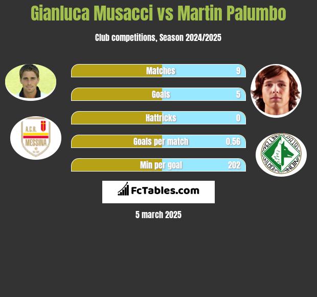 Gianluca Musacci vs Martin Palumbo h2h player stats