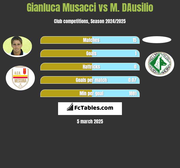 Gianluca Musacci vs M. DAusilio h2h player stats