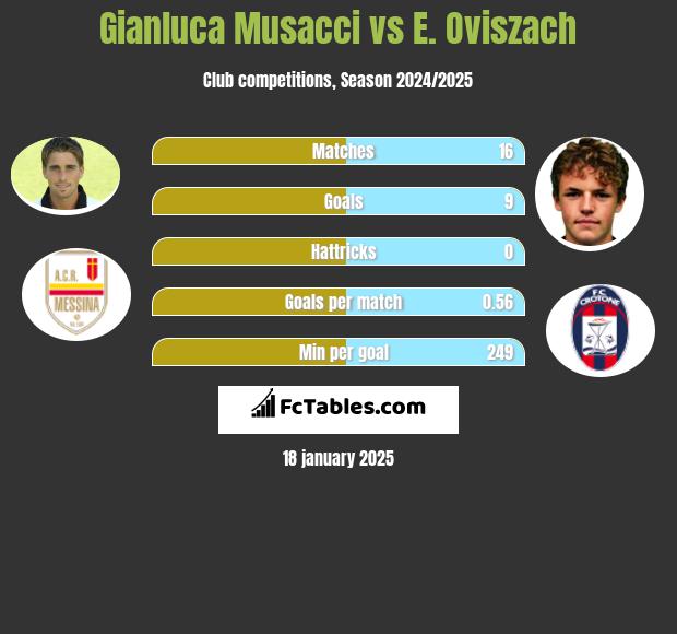 Gianluca Musacci vs E. Oviszach h2h player stats