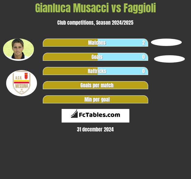 Gianluca Musacci vs Faggioli h2h player stats