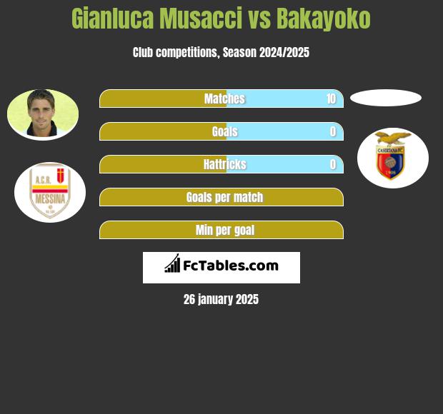 Gianluca Musacci vs Bakayoko h2h player stats