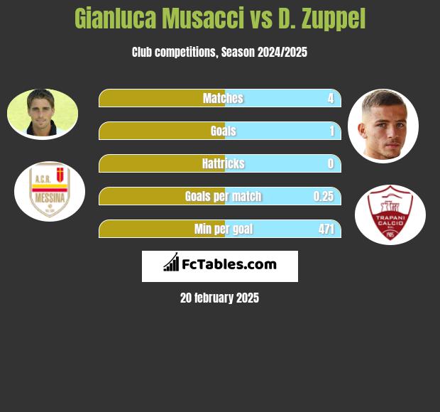 Gianluca Musacci vs D. Zuppel h2h player stats