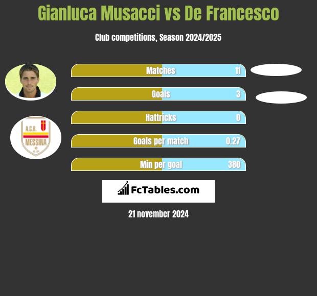 Gianluca Musacci vs De Francesco h2h player stats