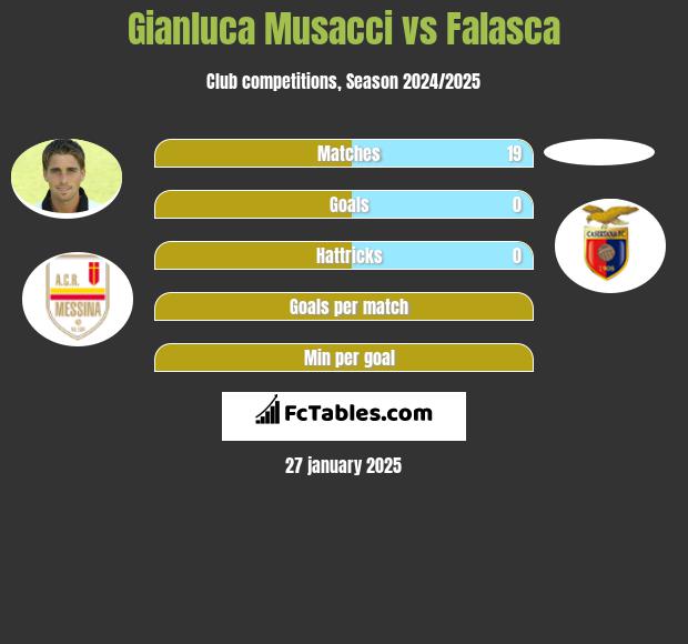 Gianluca Musacci vs Falasca h2h player stats