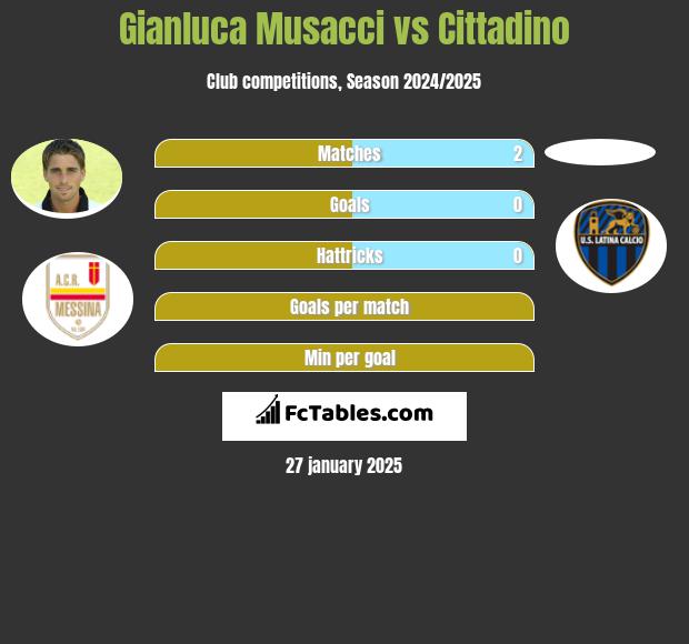 Gianluca Musacci vs Cittadino h2h player stats