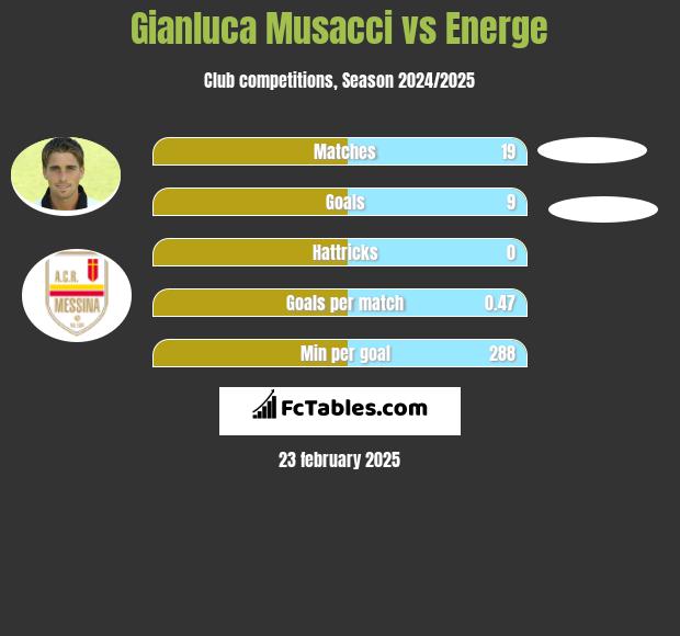 Gianluca Musacci vs Energe h2h player stats