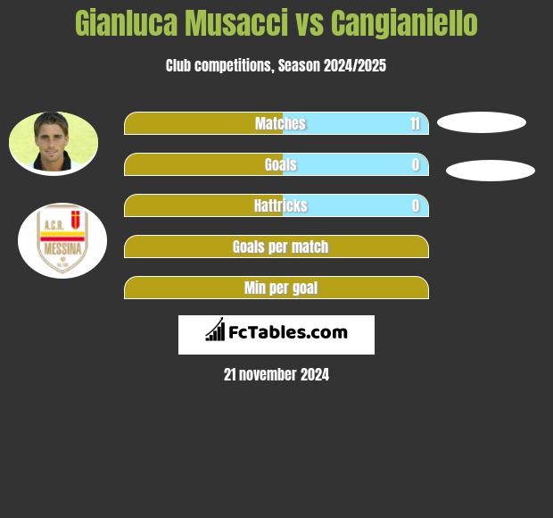 Gianluca Musacci vs Cangianiello h2h player stats