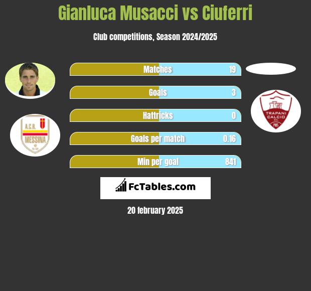 Gianluca Musacci vs Ciuferri h2h player stats