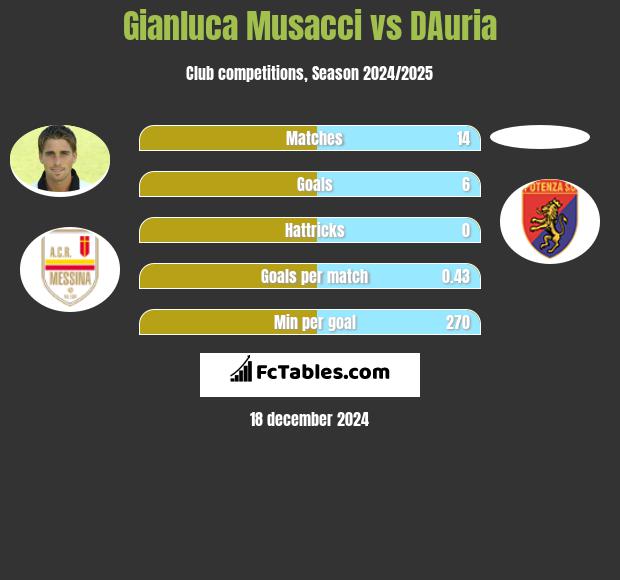 Gianluca Musacci vs DAuria h2h player stats