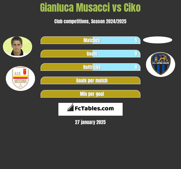 Gianluca Musacci vs Ciko h2h player stats