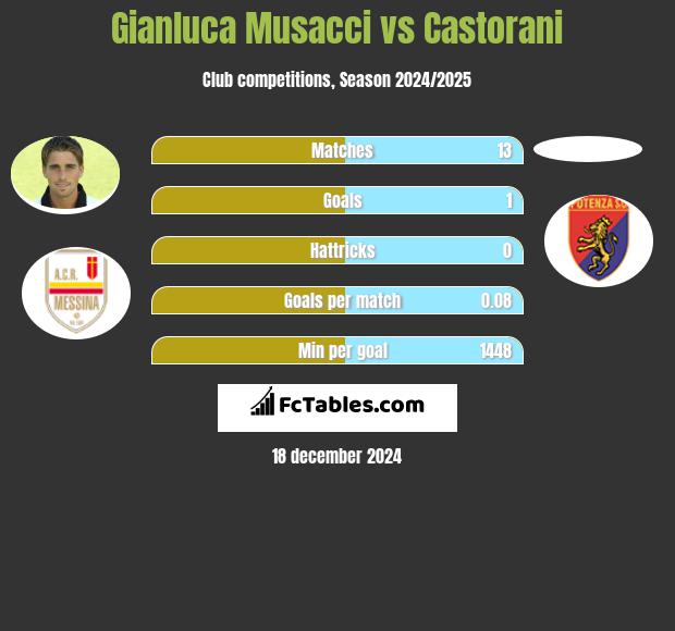 Gianluca Musacci vs Castorani h2h player stats