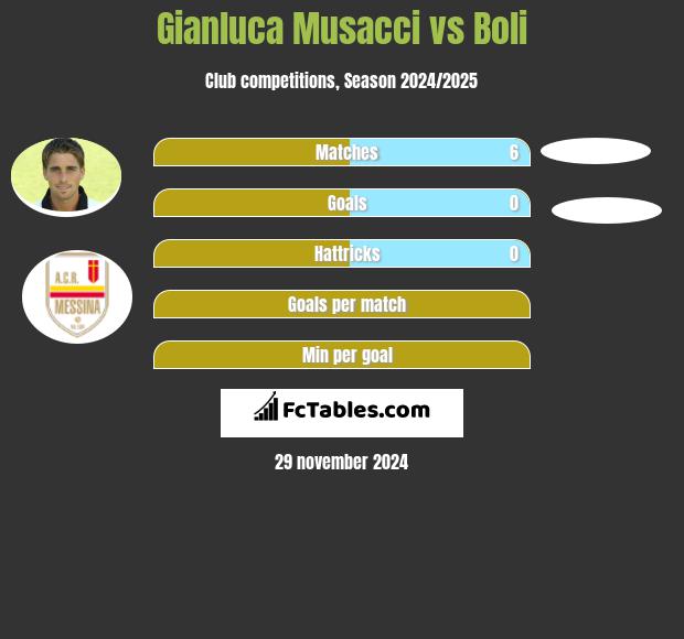 Gianluca Musacci vs Boli h2h player stats