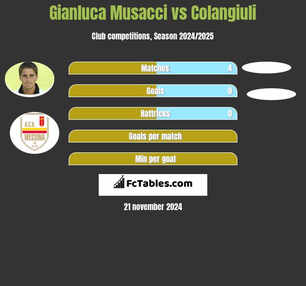 Gianluca Musacci vs Colangiuli h2h player stats