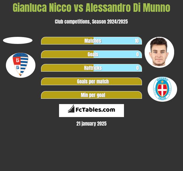 Gianluca Nicco vs Alessandro Di Munno h2h player stats