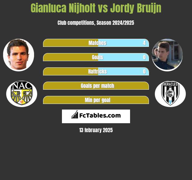 Gianluca Nijholt vs Jordy Bruijn h2h player stats