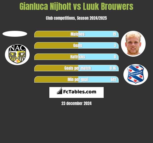 Gianluca Nijholt vs Luuk Brouwers h2h player stats