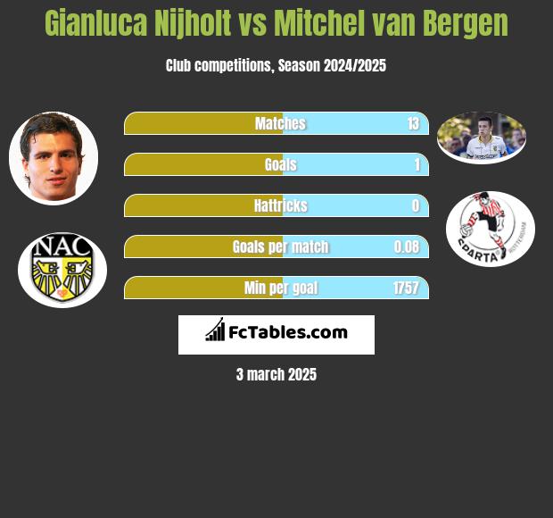 Gianluca Nijholt vs Mitchel van Bergen h2h player stats