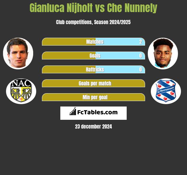 Gianluca Nijholt vs Che Nunnely h2h player stats