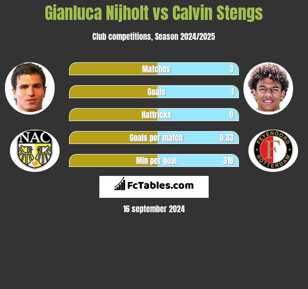 Gianluca Nijholt vs Calvin Stengs h2h player stats