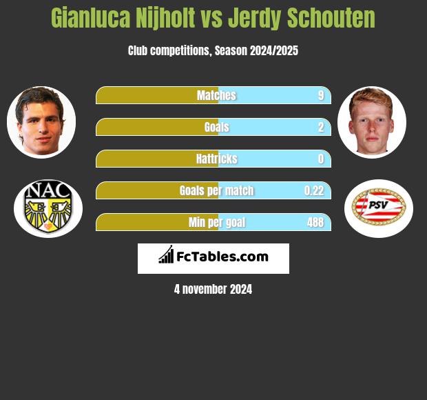 Gianluca Nijholt vs Jerdy Schouten h2h player stats