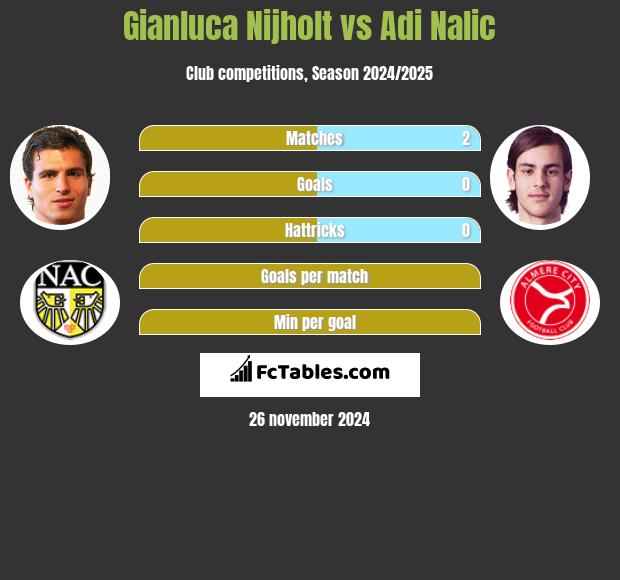 Gianluca Nijholt vs Adi Nalic h2h player stats