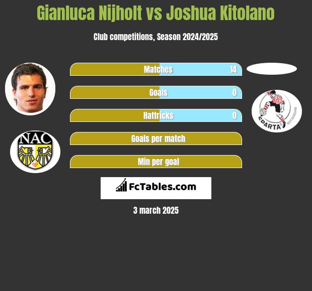 Gianluca Nijholt vs Joshua Kitolano h2h player stats