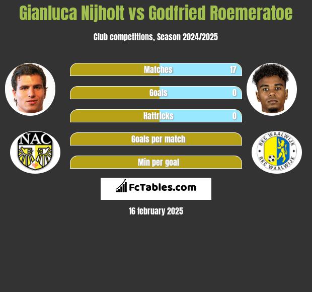 Gianluca Nijholt vs Godfried Roemeratoe h2h player stats