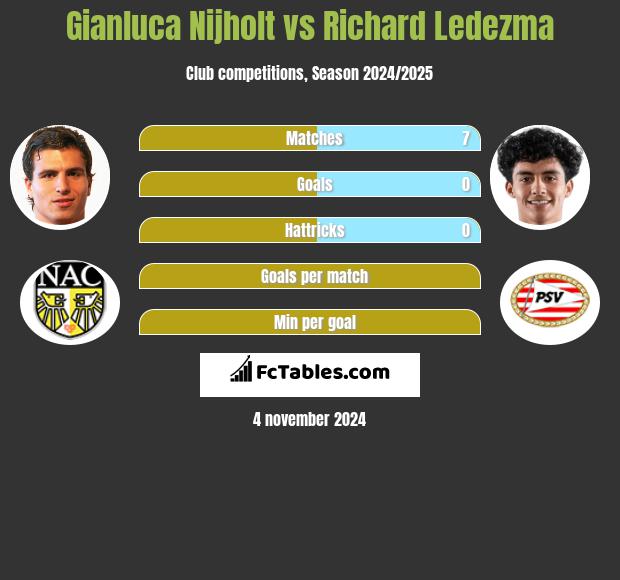 Gianluca Nijholt vs Richard Ledezma h2h player stats