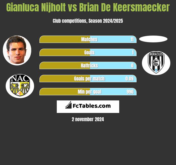 Gianluca Nijholt vs Brian De Keersmaecker h2h player stats