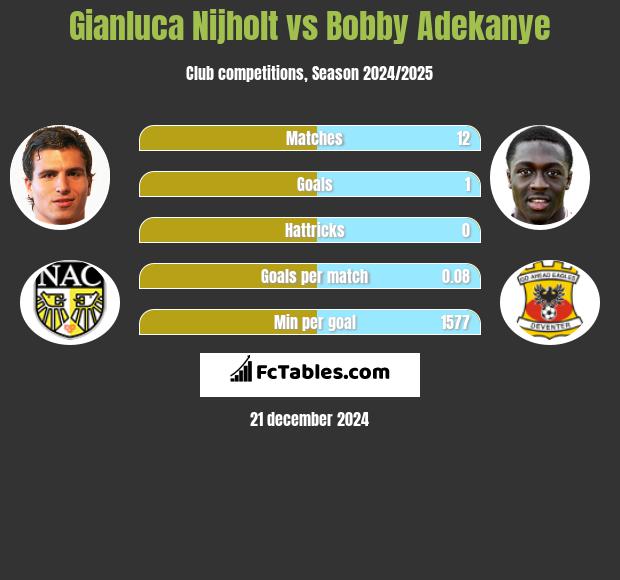 Gianluca Nijholt vs Bobby Adekanye h2h player stats