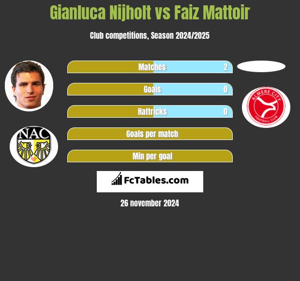 Gianluca Nijholt vs Faiz Mattoir h2h player stats