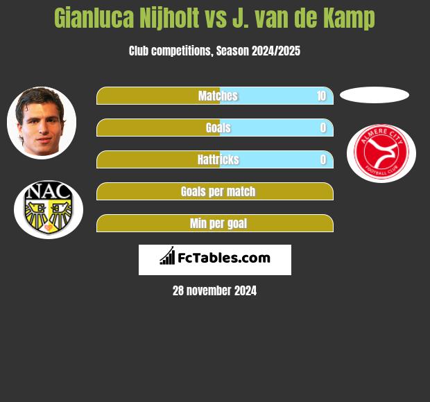 Gianluca Nijholt vs J. van de Kamp h2h player stats