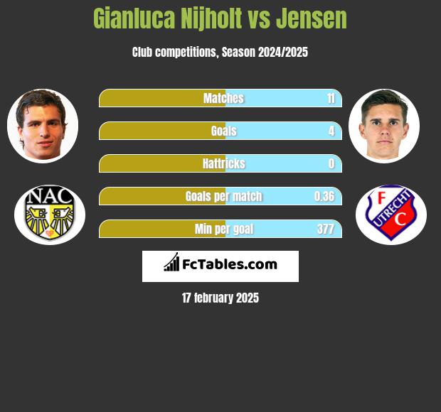 Gianluca Nijholt vs Jensen h2h player stats